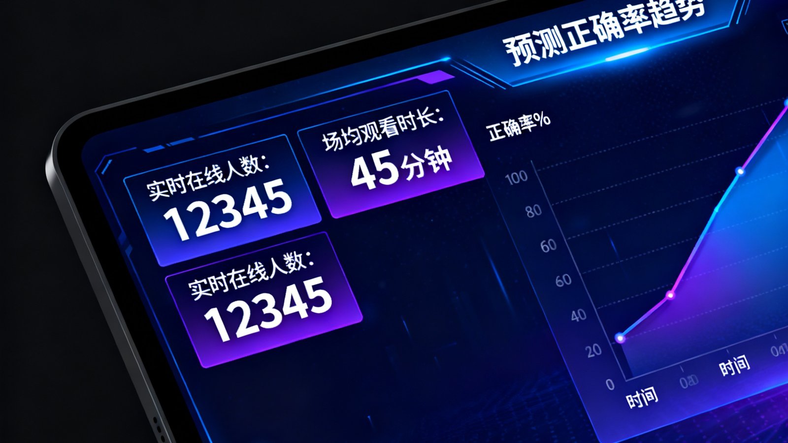 看球网数据大屏展示实时在线人数、场均观看时长、预测正确率趋势图，深色背景科技感